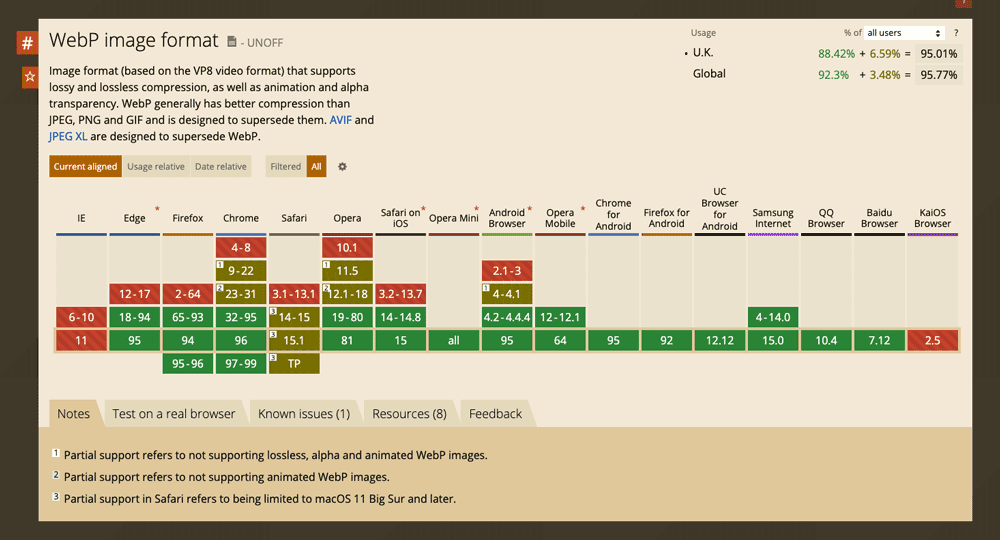 The current support for the WebP image format according to the caniuse website